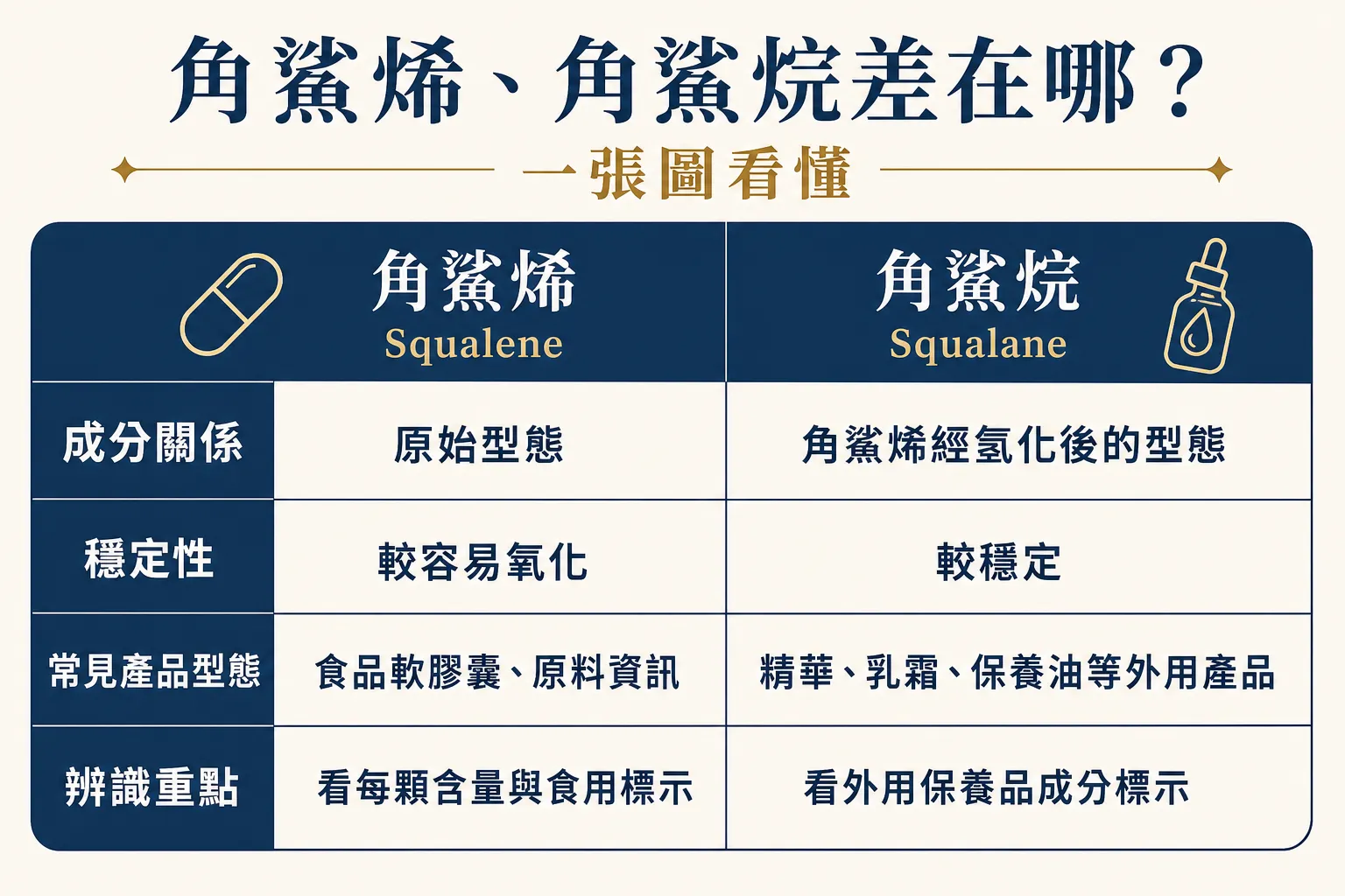 角鯊烯與角鯊烷差異比較圖,說明食品膠囊與外用保養品的常見用途
