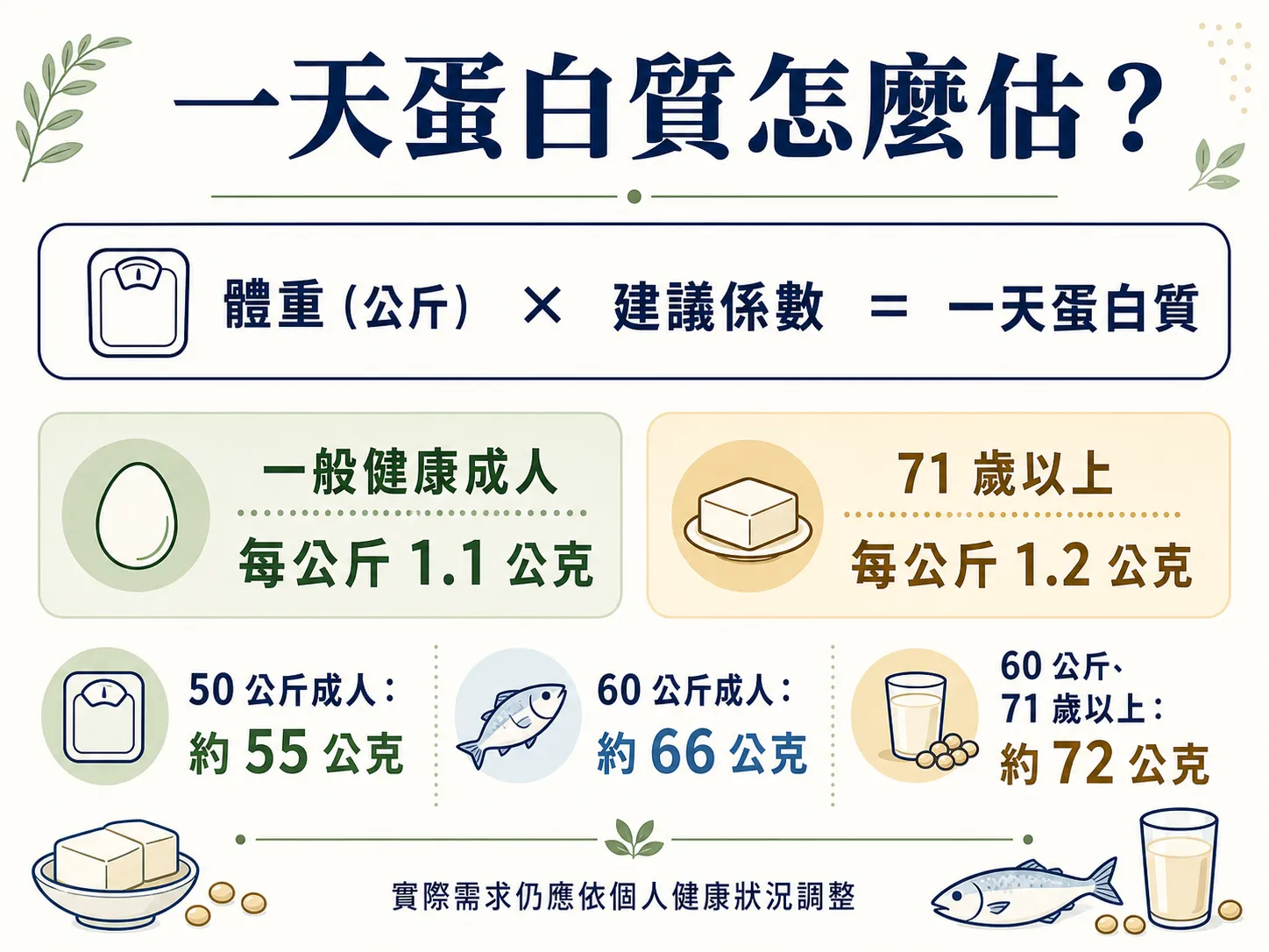一天蛋白質計算圖表,整理一般健康成人與71歲以上族群依體重估算蛋白質攝取量的方式
